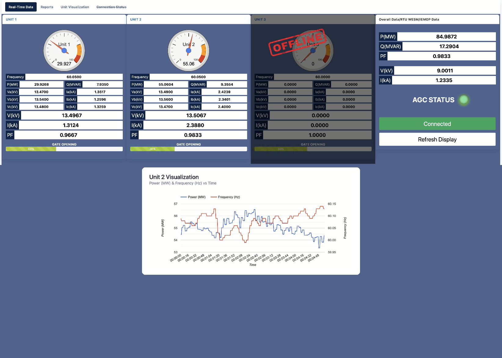 Real-time generation monitoring dashboard: three generating units showing power, voltage, current and frequency, with a power and frequency trend chart below